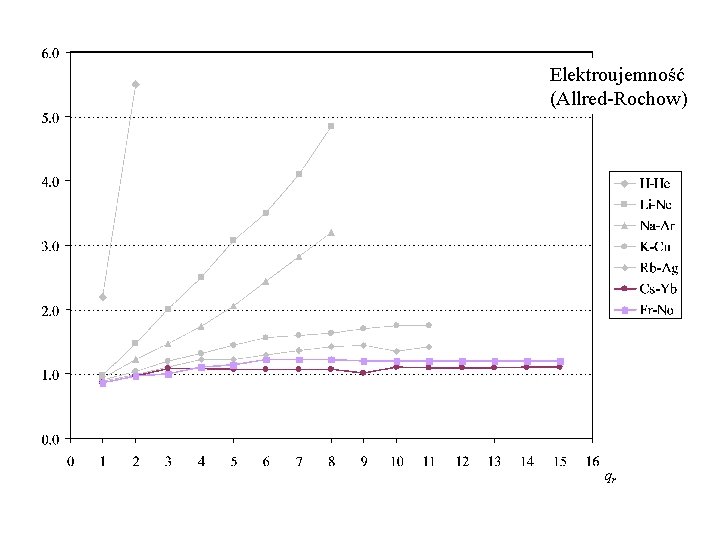 Elektroujemność (Allred-Rochow) qr 