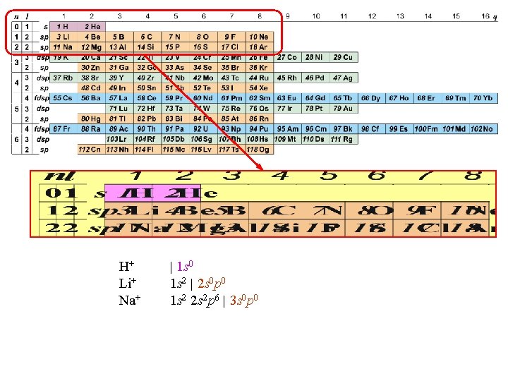 H+ Li+ Na+ | 1 s 0 1 s 2 | 2 s 0