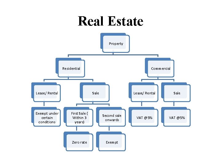 Real Estate Property Residential Lease/ Rental Exempt under certain conditions Commercial Sale First Sale