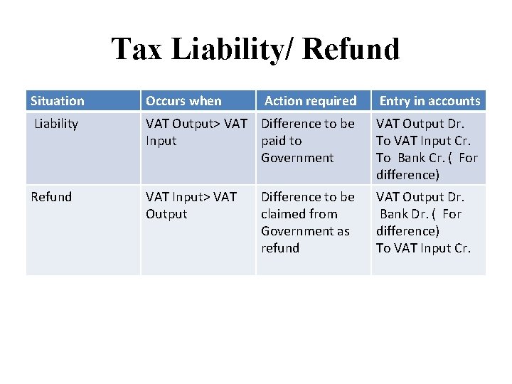 Tax Liability/ Refund Situation Occurs when Action required Entry in accounts Liability VAT Output>