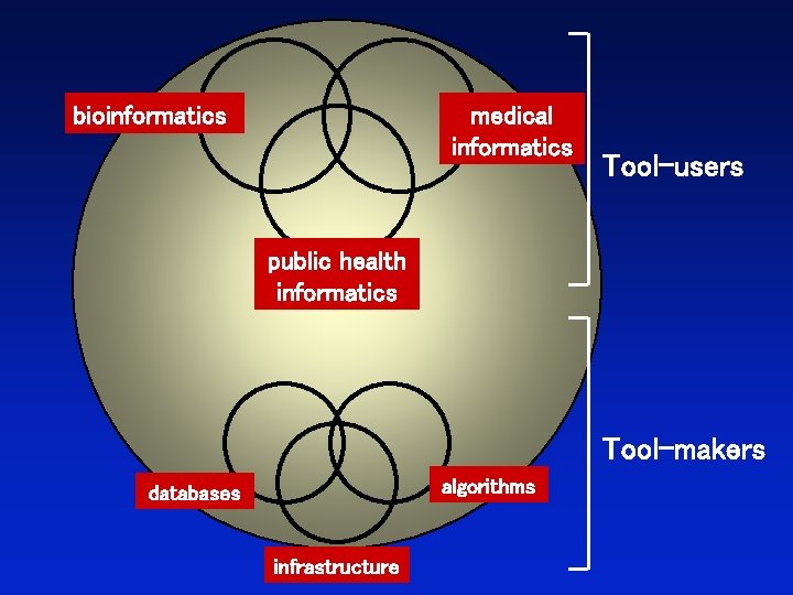 bioinformatics medical informatics Tool-users public health informatics Tool-makers algorithms databases infrastructure 