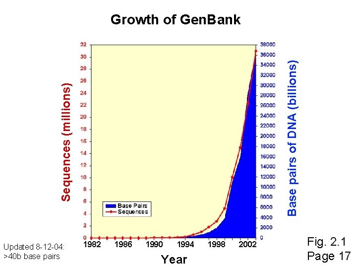 Sequences (millions) Base pairs of DNA (billions) Growth of Gen. Bank Updated 8 -12