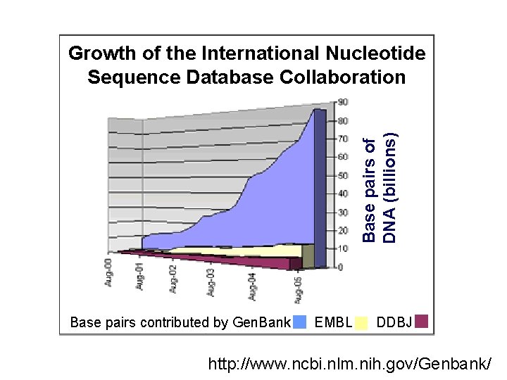 Base pairs of DNA (billions) Growth of the International Nucleotide Sequence Database Collaboration Base