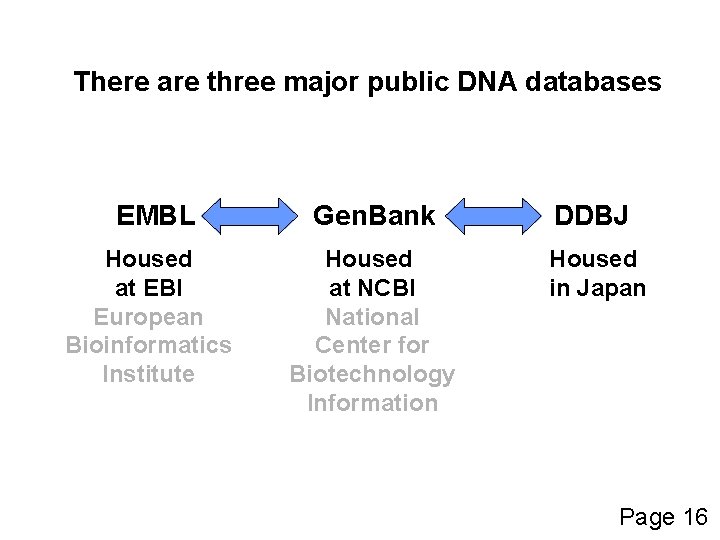 There are three major public DNA databases EMBL Housed at EBI European Bioinformatics Institute