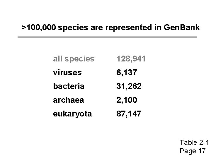 >100, 000 species are represented in Gen. Bank all species 128, 941 viruses 6,