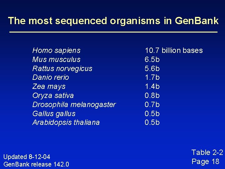 The most sequenced organisms in Gen. Bank Homo sapiens Mus musculus Rattus norvegicus Danio