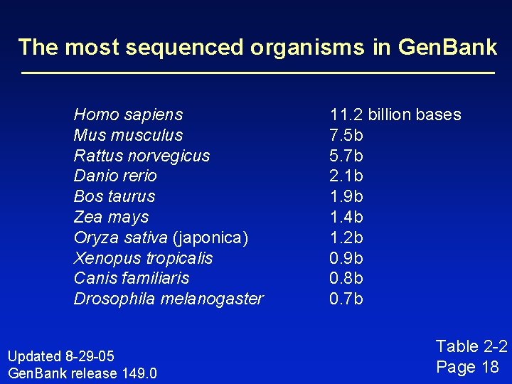 The most sequenced organisms in Gen. Bank Homo sapiens Mus musculus Rattus norvegicus Danio