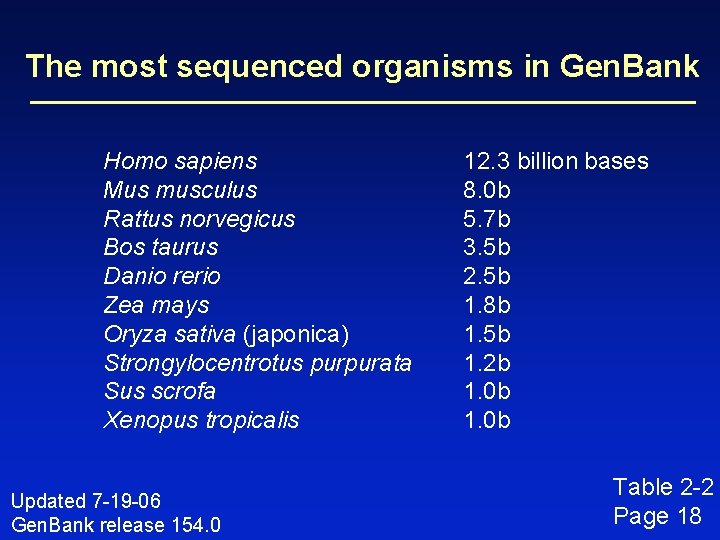The most sequenced organisms in Gen. Bank Homo sapiens Mus musculus Rattus norvegicus Bos