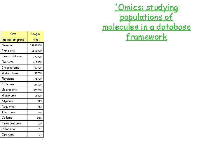 Ome Google molecular group Hits Genome Proteome 58200000 1850000 Transcriptome 707000 Phenome 418000 Interactome