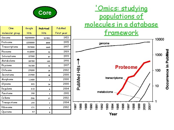 'Omics: studying populations of molecules in a database framework Ome Google Pub. Med molecular