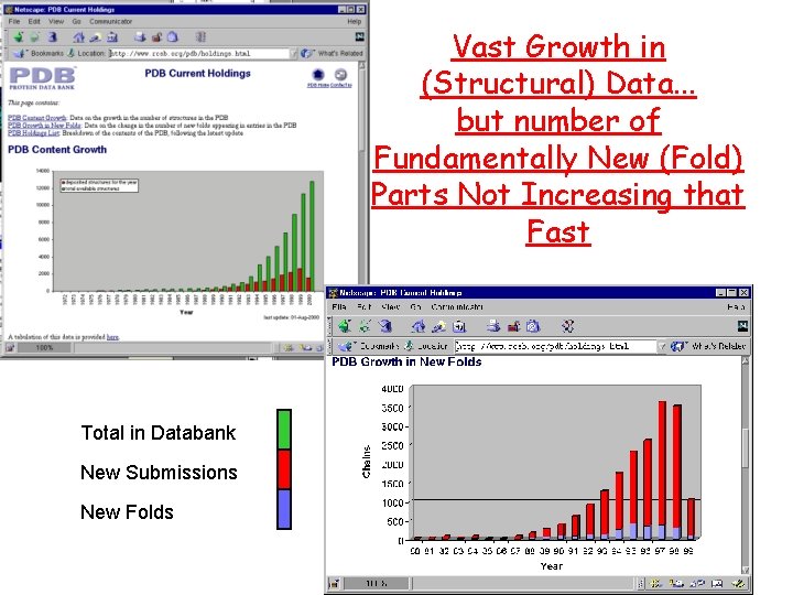 Vast Growth in (Structural) Data. . . but number of Fundamentally New (Fold) Parts