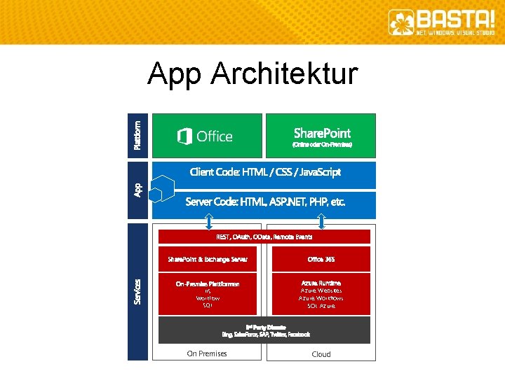 App Architektur REST, OAuth, OData, Remote Events Share. Point & Exchange Server Office 365