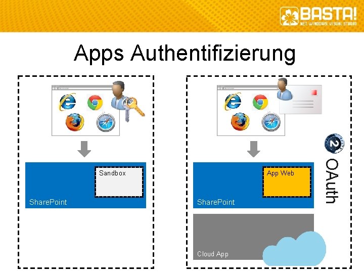Apps Authentifizierung Share. Point App Web Share. Point Cloud App OAuth Sandbox 