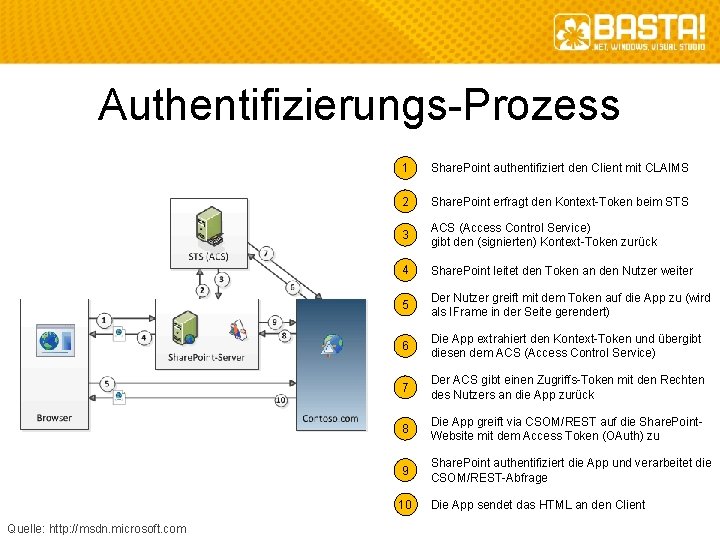 Authentifizierungs-Prozess 1 Share. Point authentifiziert den Client mit CLAIMS 2 Share. Point erfragt den
