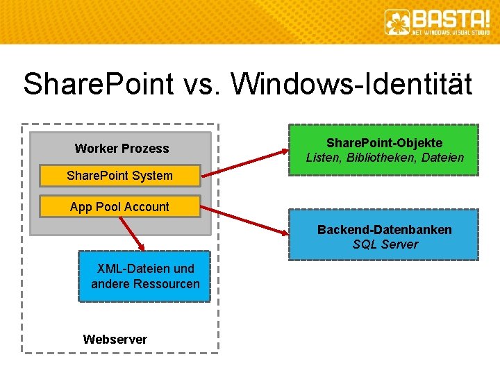 Share. Point vs. Windows-Identität Worker Prozess Share. Point-Objekte Listen, Bibliotheken, Dateien Share. Point System