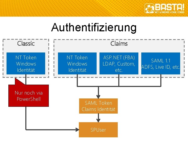 Authentifizierung Classic NT Token Windows Identität Nur noch via Power. Shell Claims NT Token