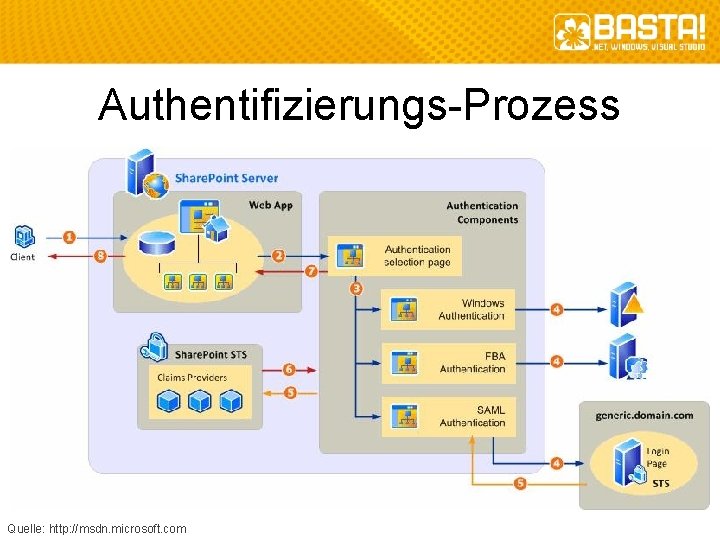 Authentifizierungs-Prozess Quelle: http: //msdn. microsoft. com 