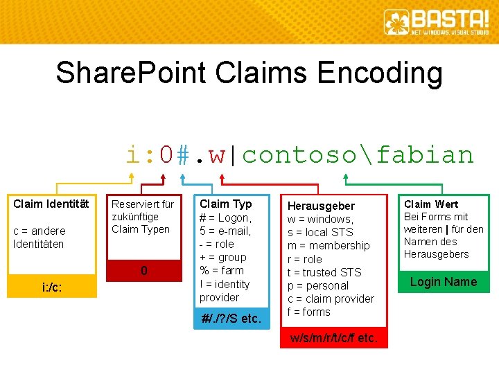 Share. Point Claims Encoding i: 0#. w|contosofabian Claim Identität c = andere Identitäten Reserviert