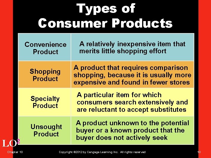 Types of Consumer Products Convenience Product Shopping Product Increase market share among A relatively