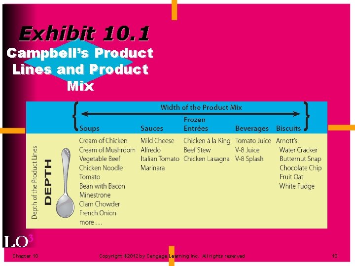 Exhibit 10. 1 Campbell’s Product Lines and Product Mix LO 3 Chapter 10 Copyright