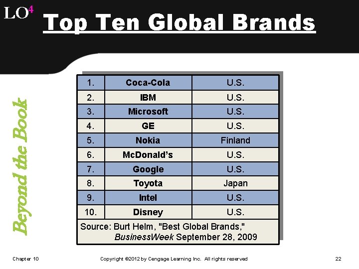 Beyond the Book LO 4 Chapter 10 Top Ten Global Brands 1. Coca-Cola U.