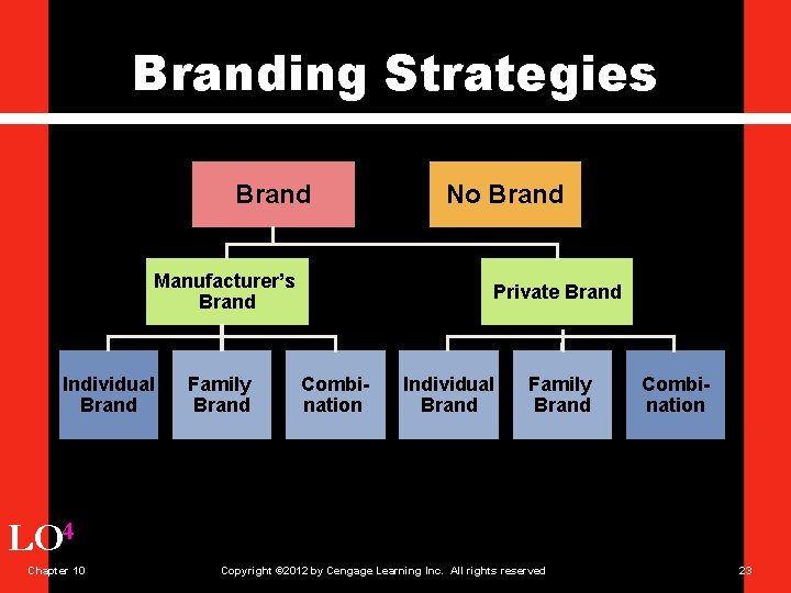 Branding Strategies Brand Manufacturer’s Brand Individual Brand Family Brand No Brand Private Brand Combination