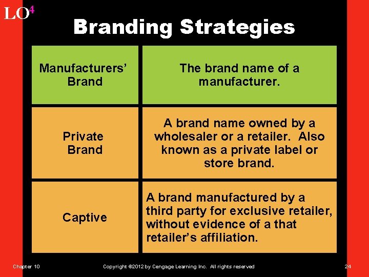 LO 4 Branding Strategies Manufacturers’ Brand The brand name of a manufacturer. Private Brand