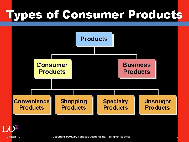 Types of Consumer Products Convenience Products Shopping Products Business Products Specialty Products Unsought Products
