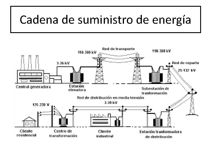 Cadena de suministro de energía 