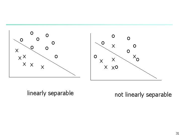 o x o o xx x x o o o x linearly separable o