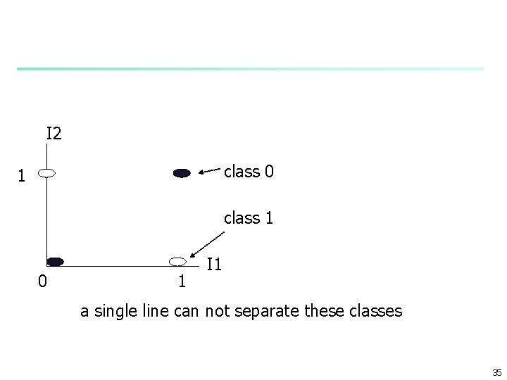 I 2 class 0 1 class 1 0 1 I 1 a single line
