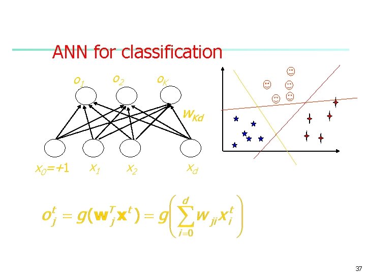 ANN for classification o 2 o 1 o. K w. Kd x 0=+1 x