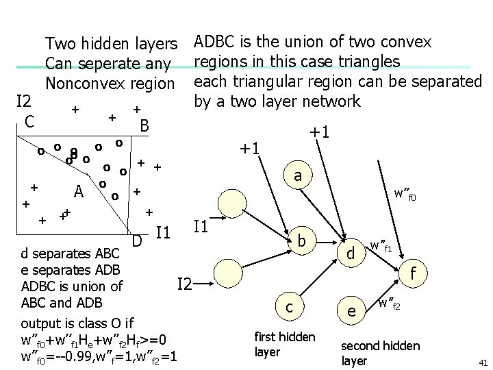 I 2 C Two hidden layers Can seperate any Nonconvex region + + o