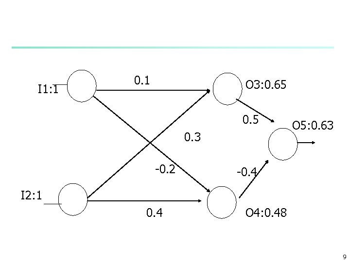 I 1: 1 0. 1 O 3: 0. 65 0. 3 -0. 2 O