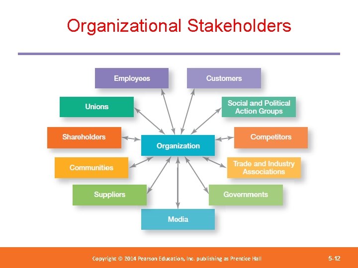 Organizational Stakeholders Copyright © 2012 Pearson Education, Copyright © 2014 Pearson Education, Inc. publishing