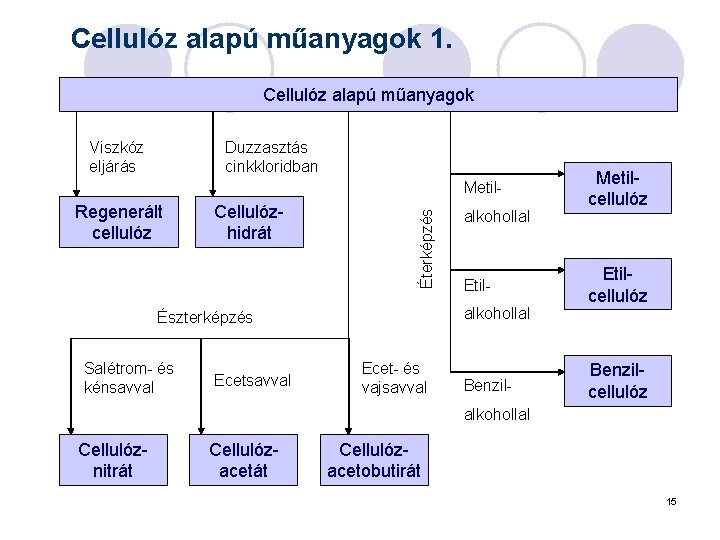 Cellulóz alapú műanyagok 1. Cellulóz alapú műanyagok Viszkóz eljárás Duzzasztás cinkkloridban Regenerált cellulóz Cellulózhidrát