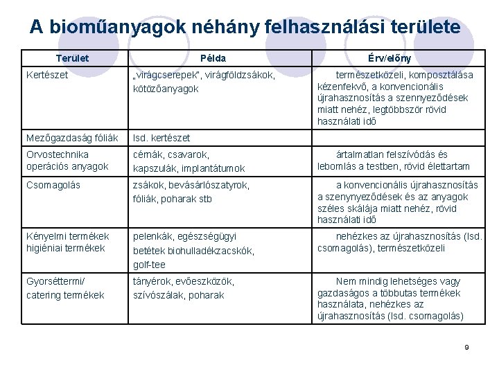 A bioműanyagok néhány felhasználási területe Terület Példa Érv/előny Kertészet „virágcserepek“, virágföldzsákok, kötözőanyagok természetközeli, komposztálása
