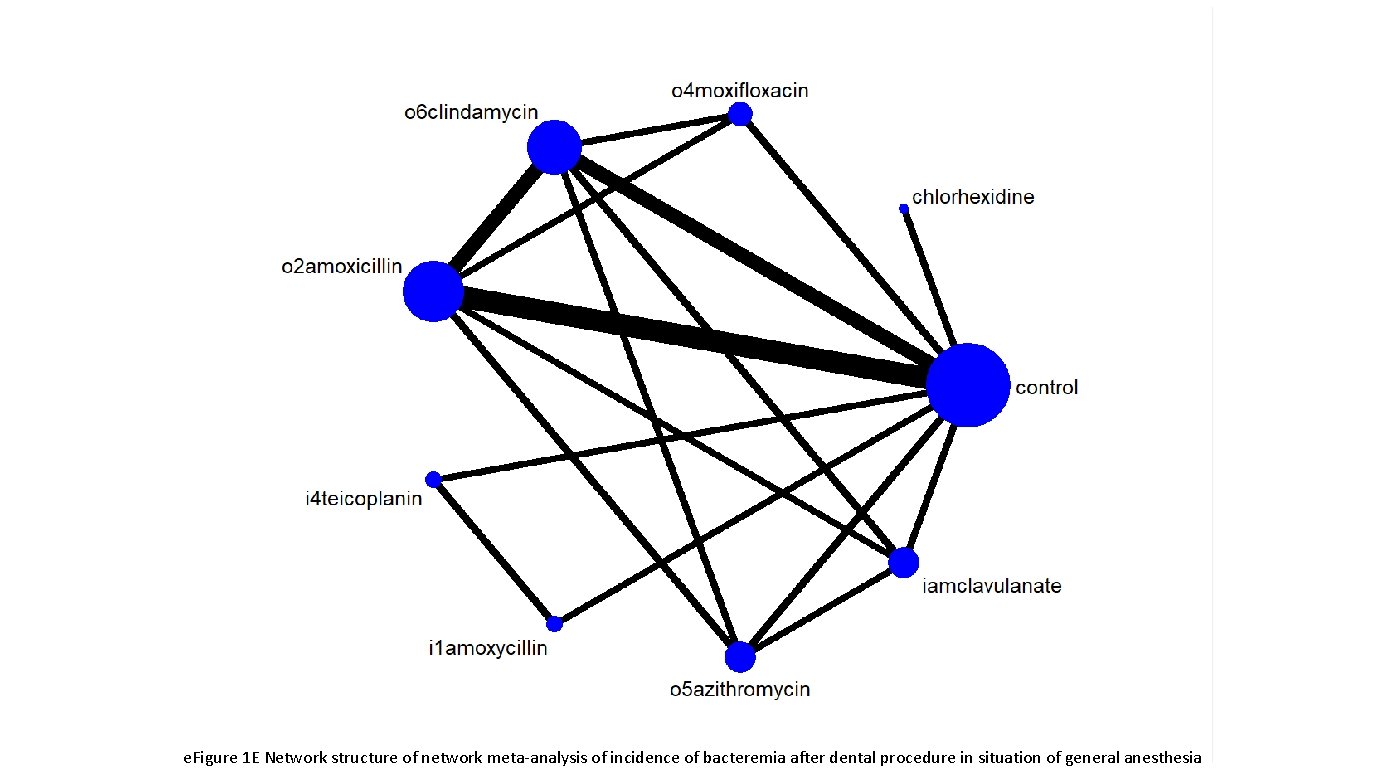 e. Figure 1 E Network structure of network meta-analysis of incidence of bacteremia after