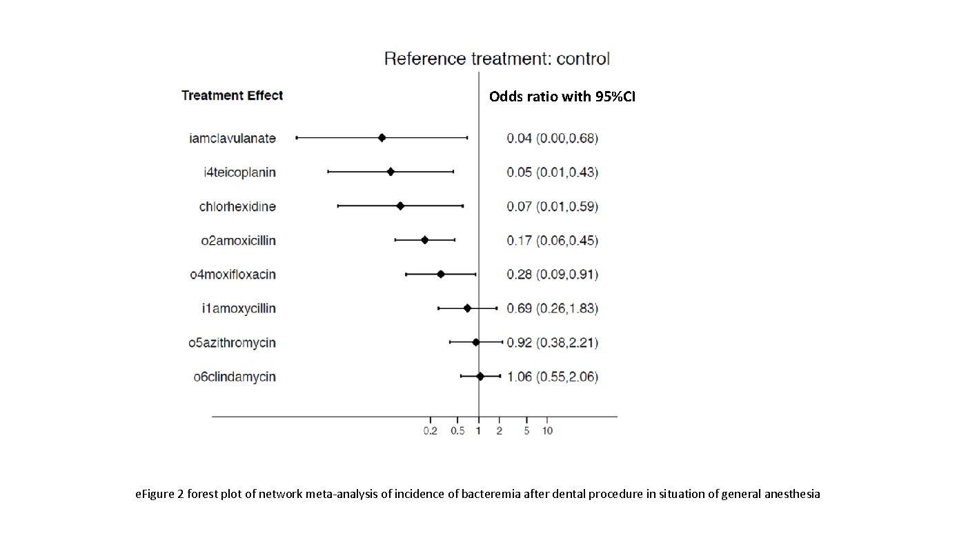 Odds ratio with 95%CI e. Figure 2 forest plot of network meta-analysis of incidence