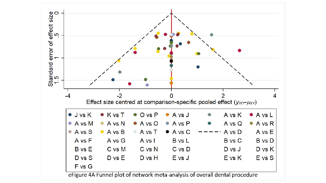 e. Figure 4 A Funnel plot of network meta-analysis of overall dental procedure 
