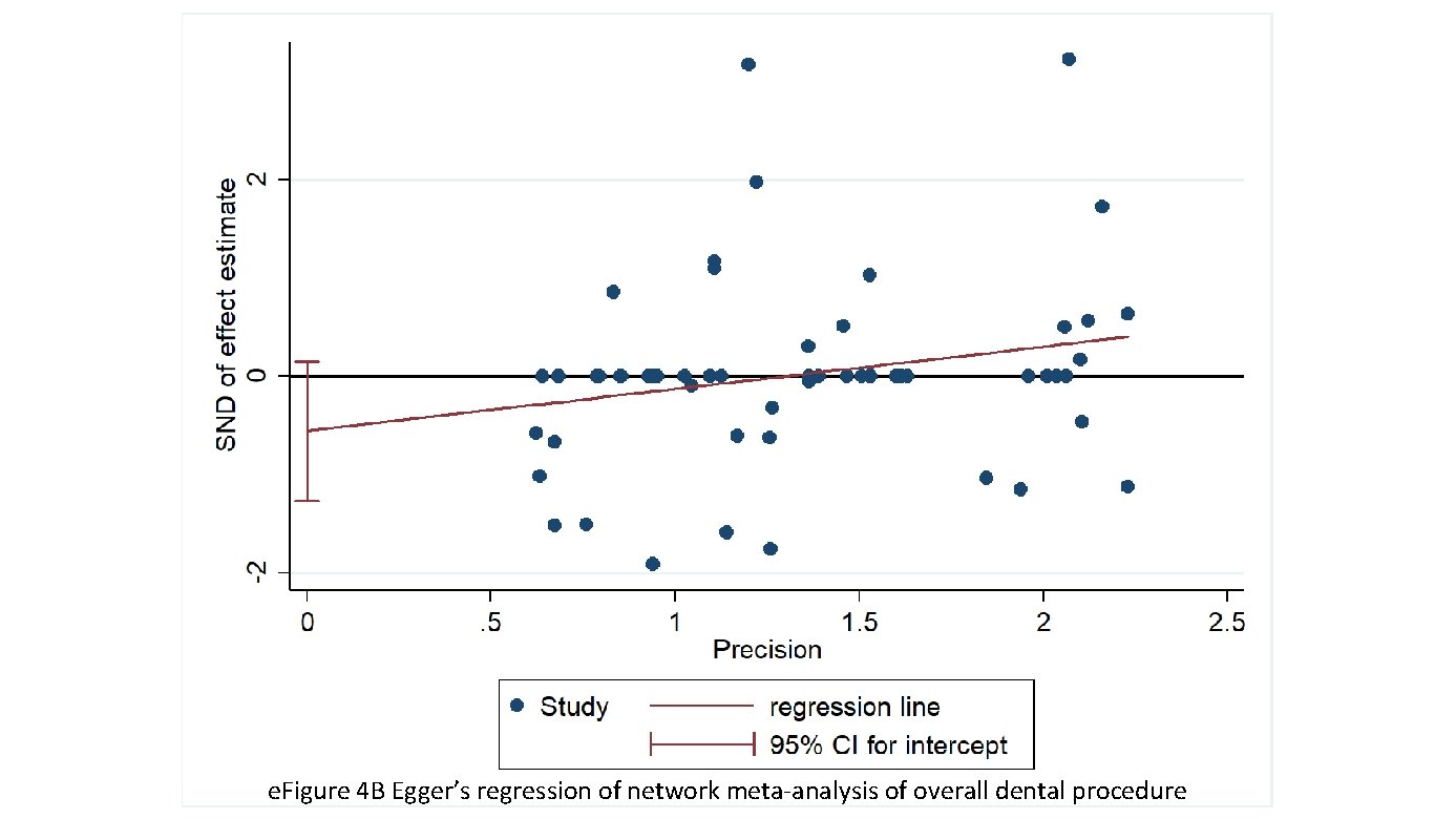 e. Figure 4 B Egger’s regression of network meta-analysis of overall dental procedure 