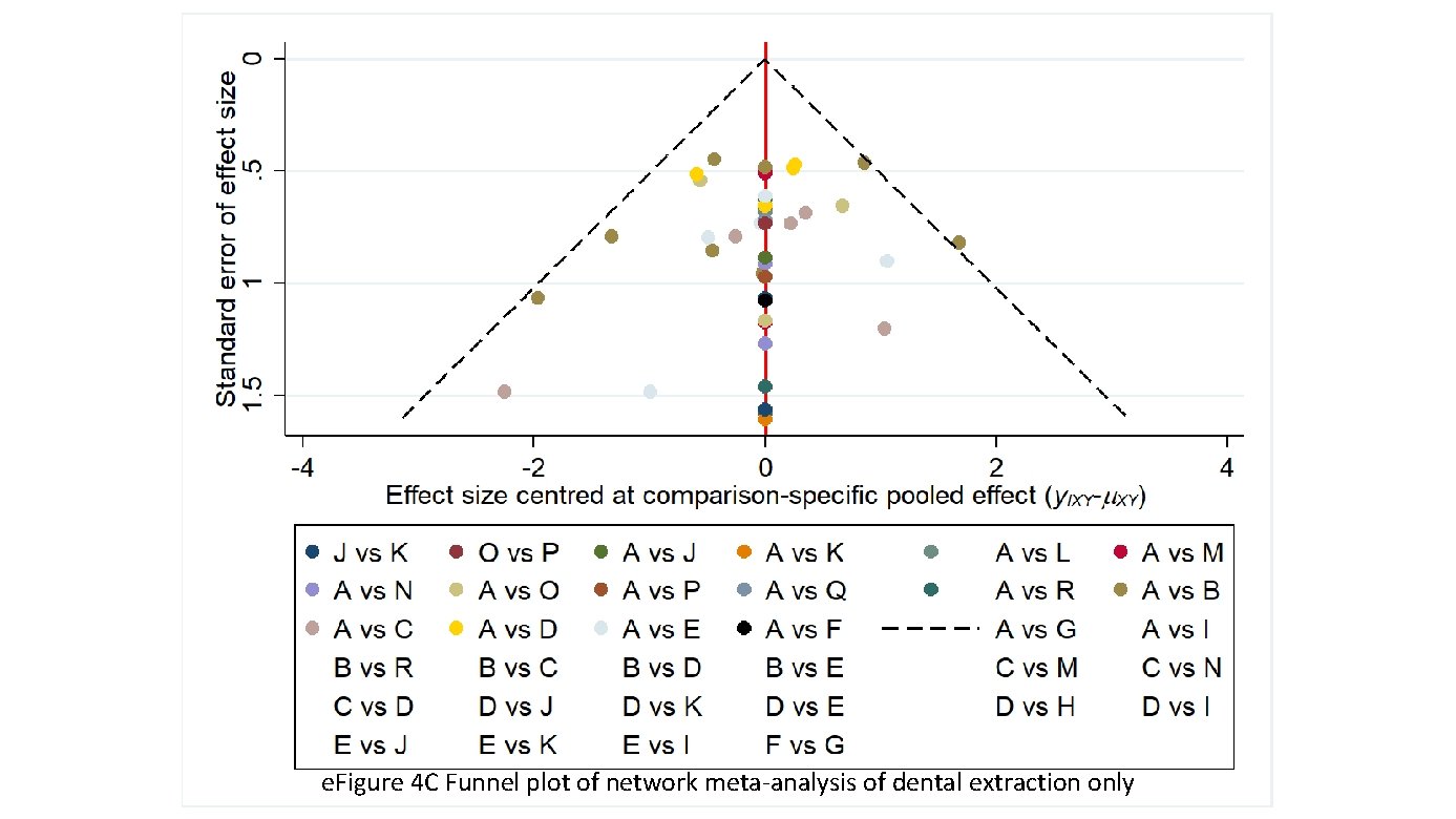 e. Figure 4 C Funnel plot of network meta-analysis of dental extraction only 