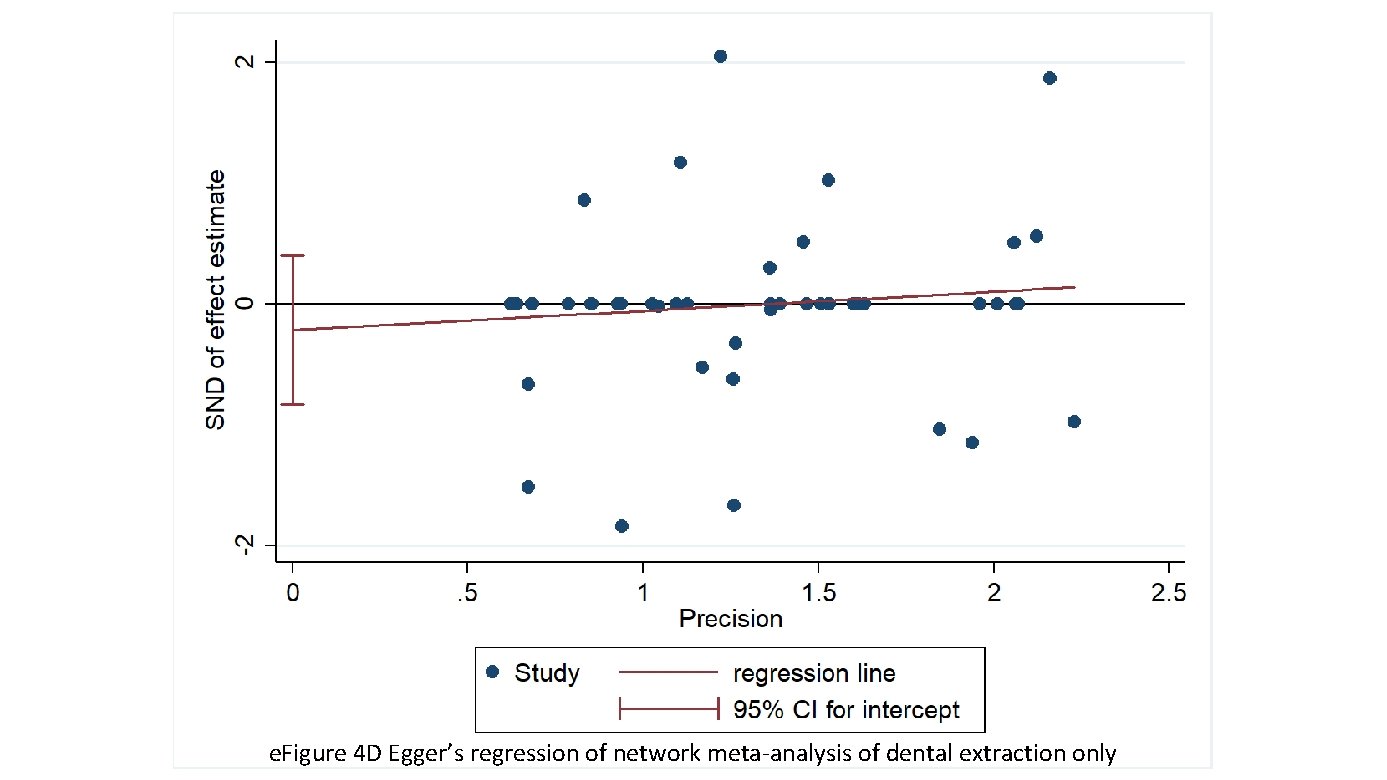 e. Figure 4 D Egger’s regression of network meta-analysis of dental extraction only 