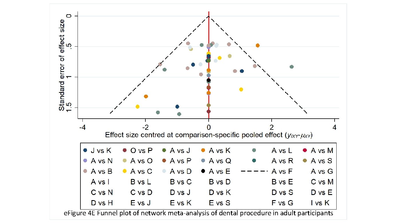 e. Figure 4 E Funnel plot of network meta-analysis of dental procedure in adult