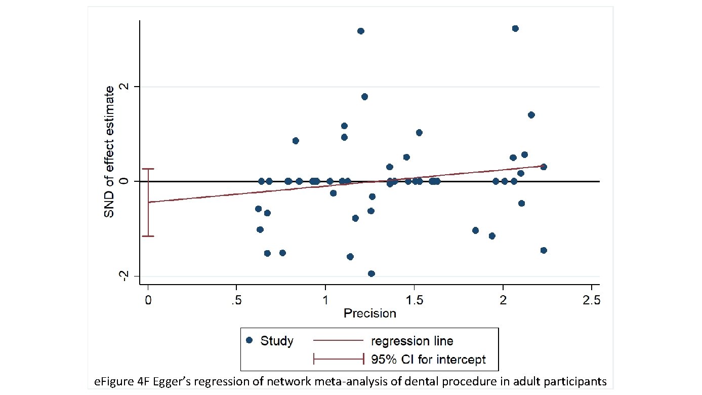 e. Figure 4 F Egger’s regression of network meta-analysis of dental procedure in adult