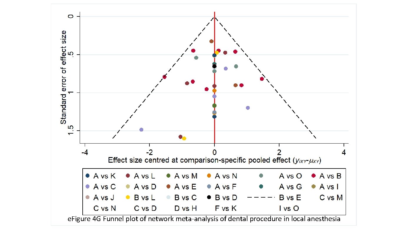 e. Figure 4 G Funnel plot of network meta-analysis of dental procedure in local