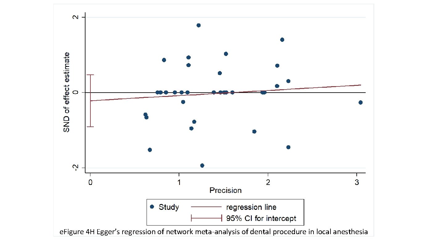 e. Figure 4 H Egger’s regression of network meta-analysis of dental procedure in local