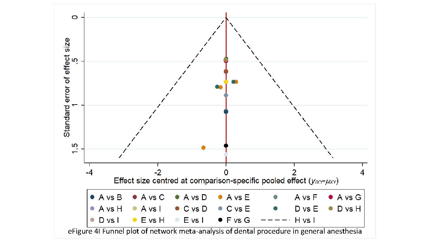 e. Figure 4 I Funnel plot of network meta-analysis of dental procedure in general