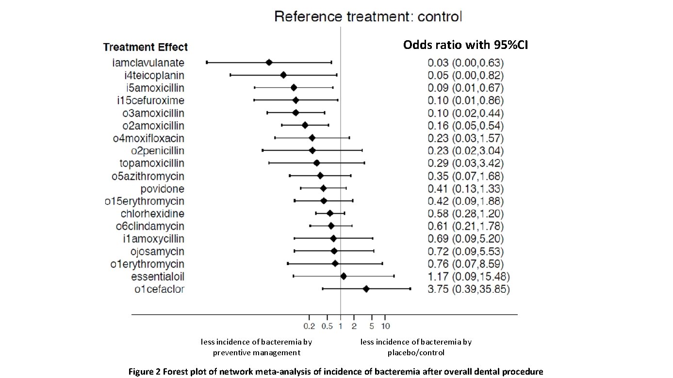 Odds ratio with 95%CI less incidence of bacteremia by preventive management less incidence of