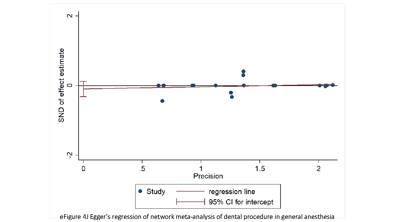 e. Figure 4 J Egger’s regression of network meta-analysis of dental procedure in general